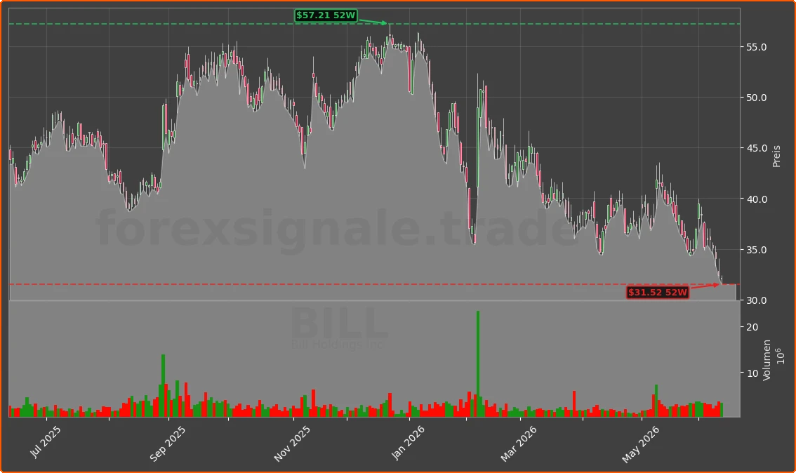 BILL Chart
