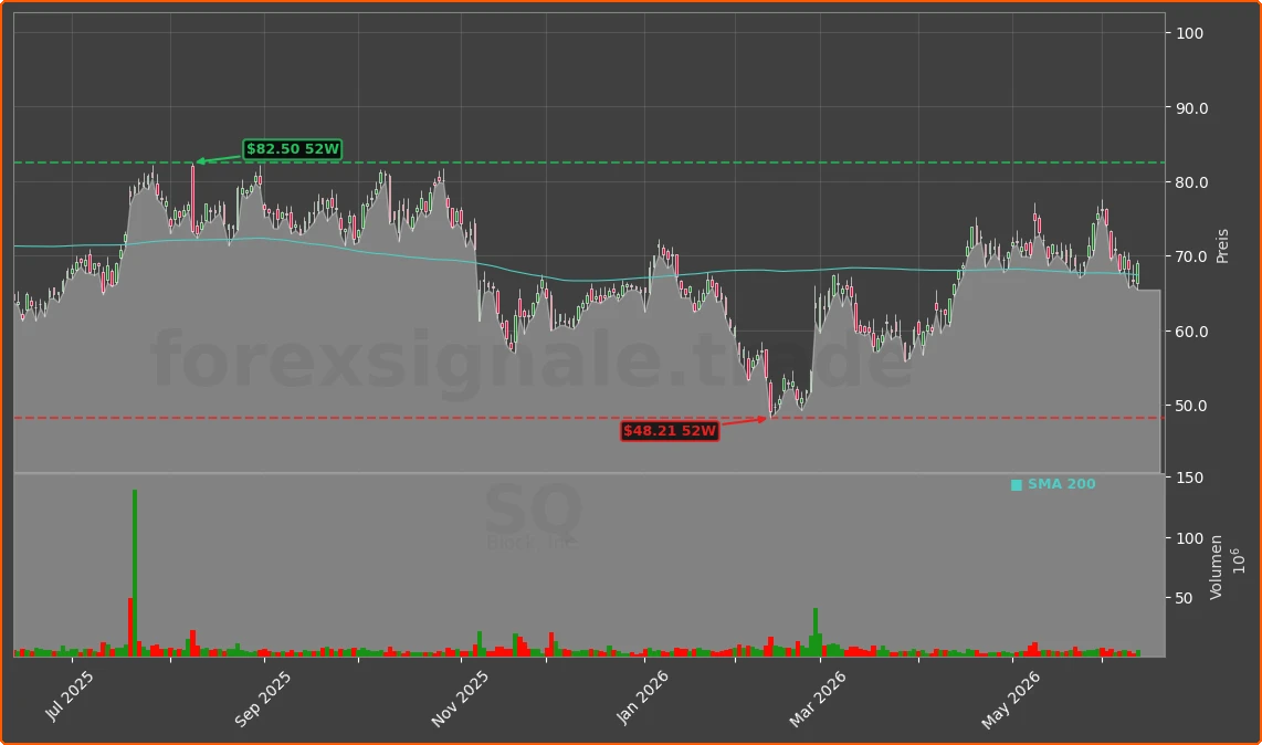 SQ Chart