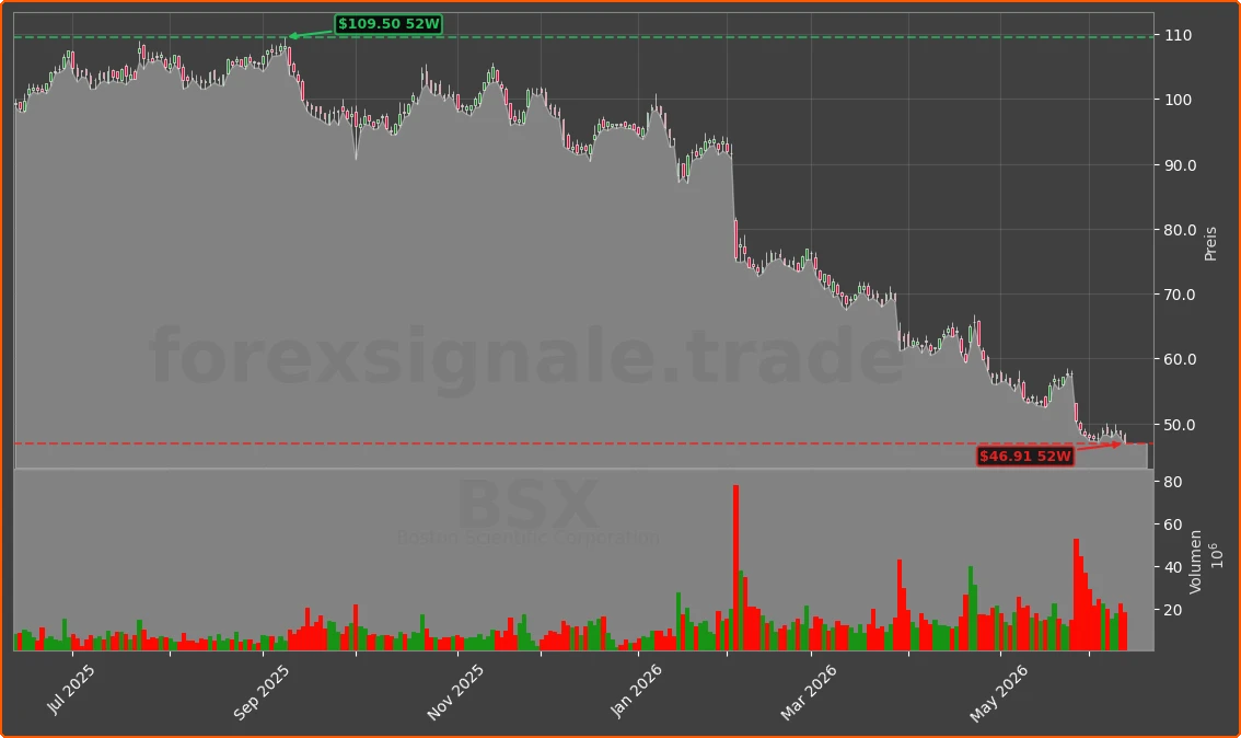 BSX Chart