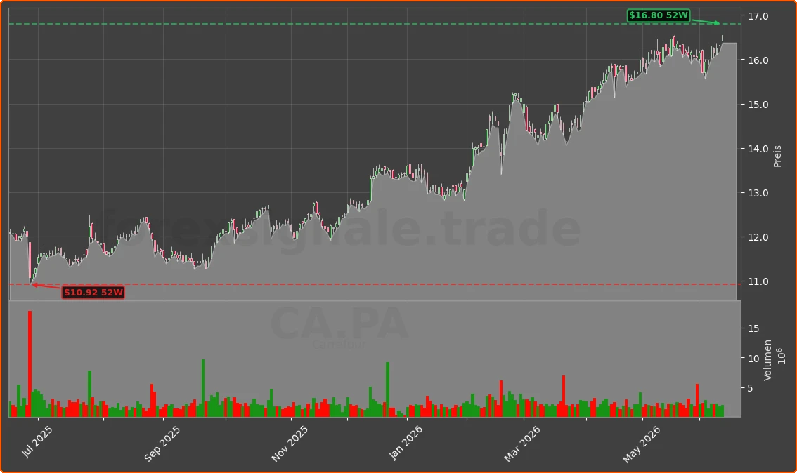 CA.PA Chart