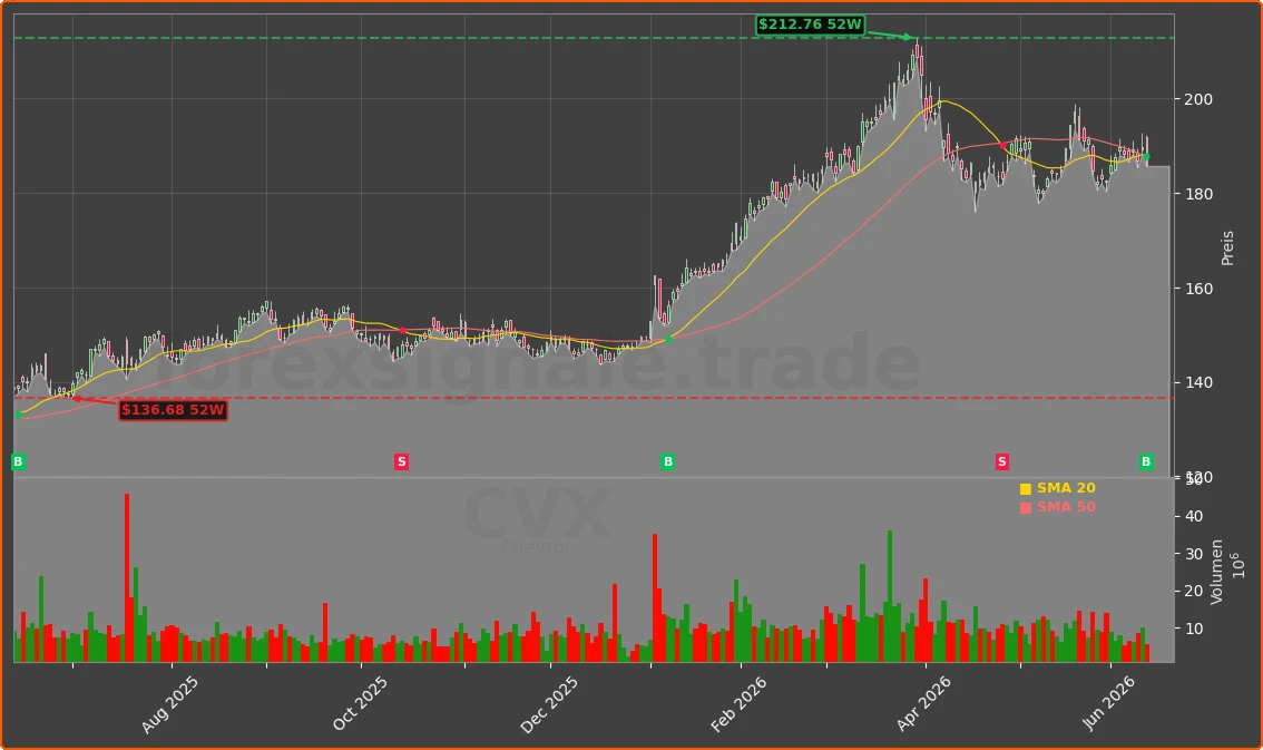 CVX Chart
