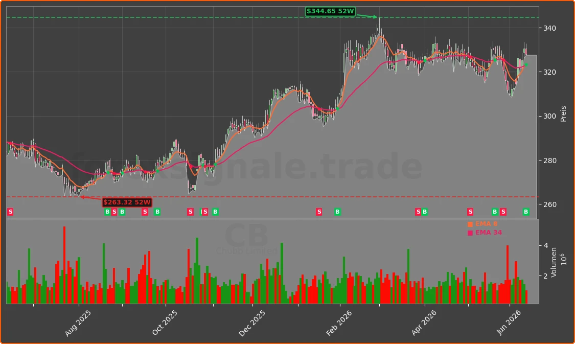 CB Chart