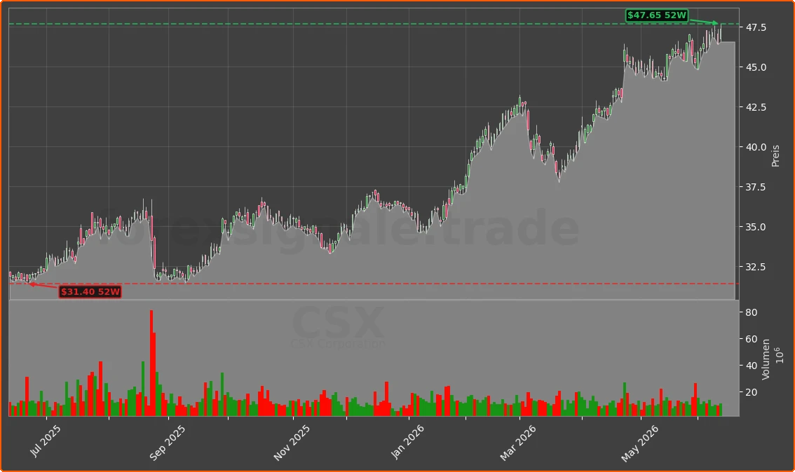 CSX Chart