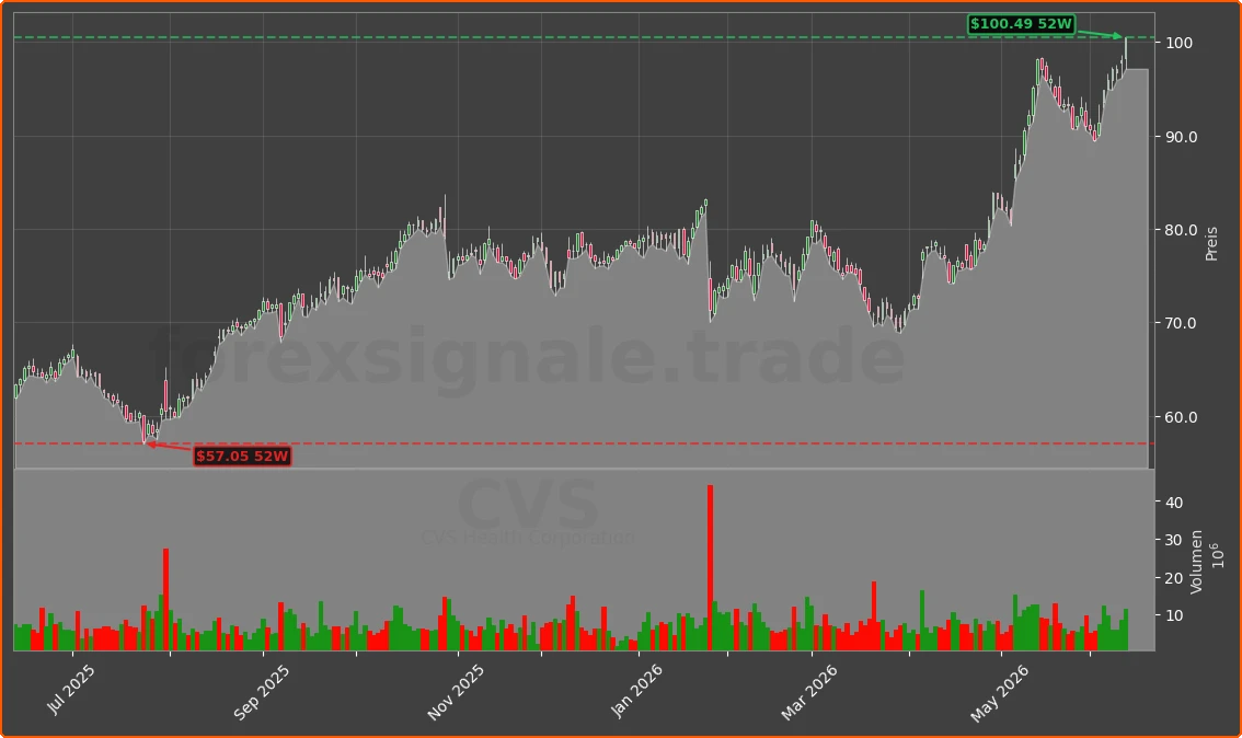 CVS Chart