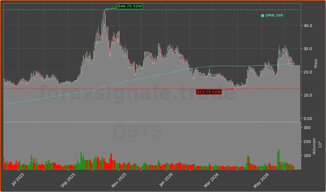 QBTS Chart