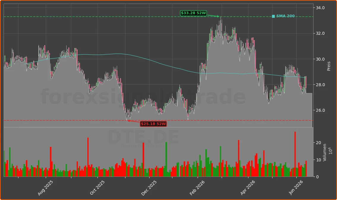 DTE.DE Chart