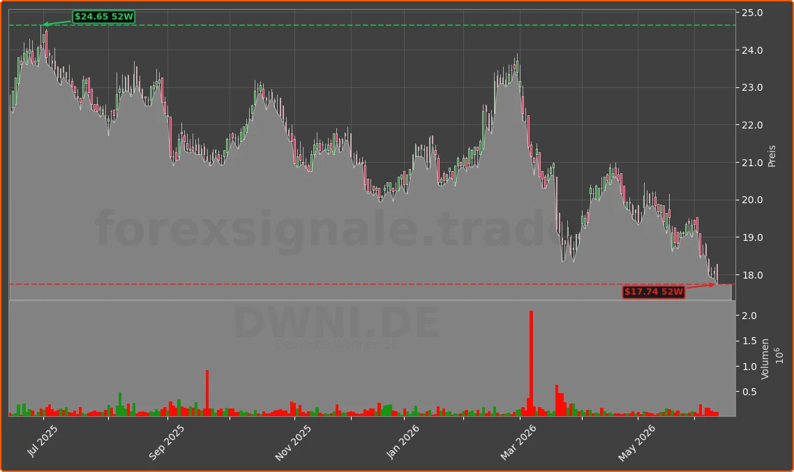 DWNI.DE Chart