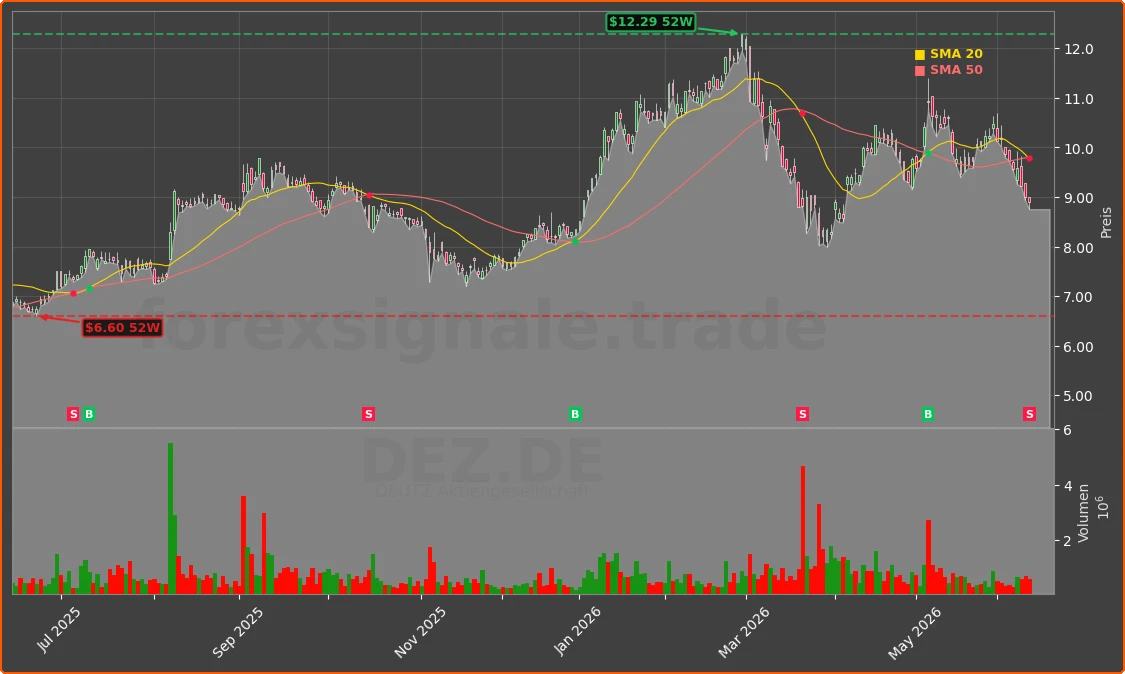DEZ.DE Chart