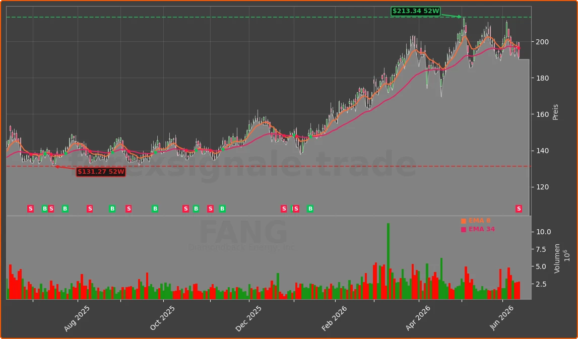 FANG Chart