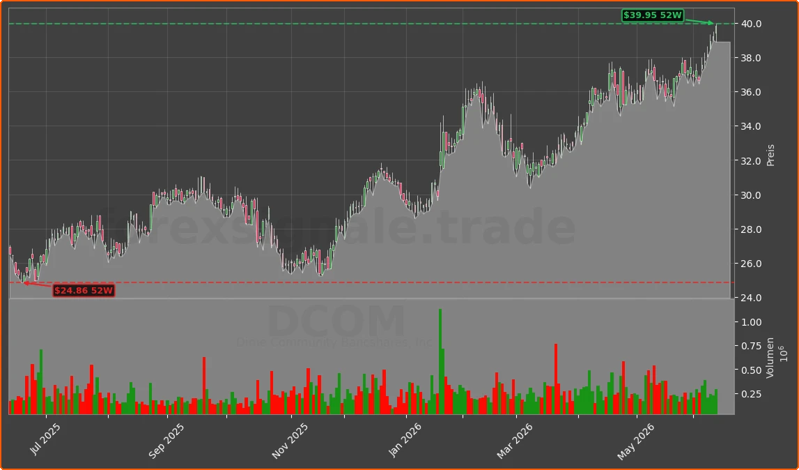 DCOM Chart