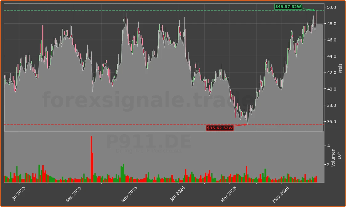 P911.DE Chart
