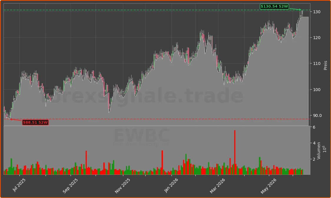 EWBC Chart