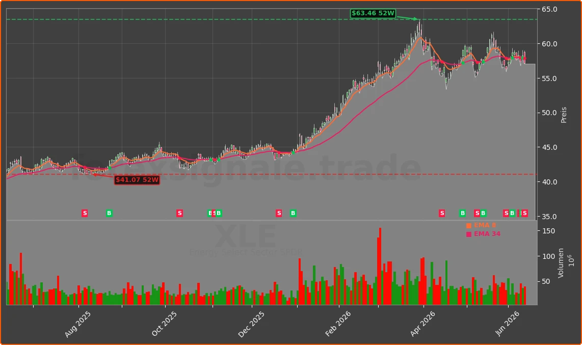 XLE Chart