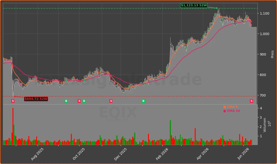 EQIX Chart