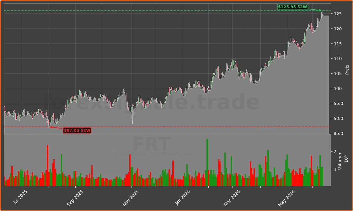 FRT Chart