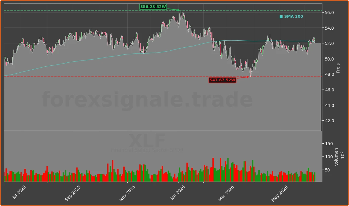 XLF Chart