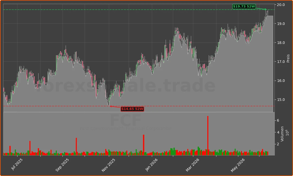 FCF Chart