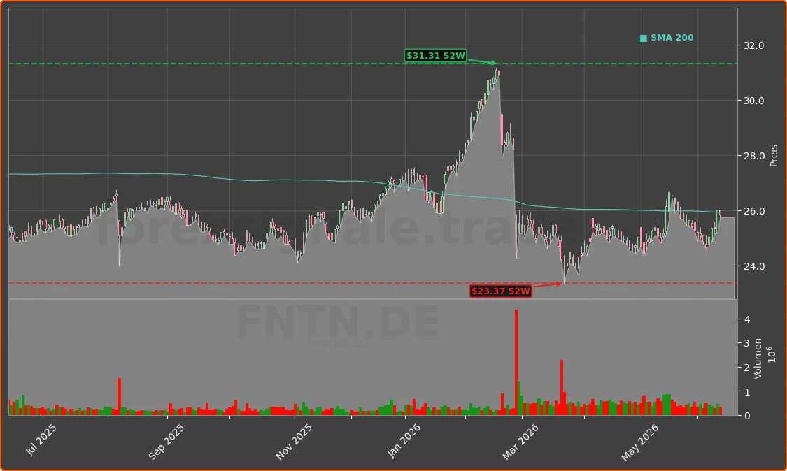 FNTN.DE Chart