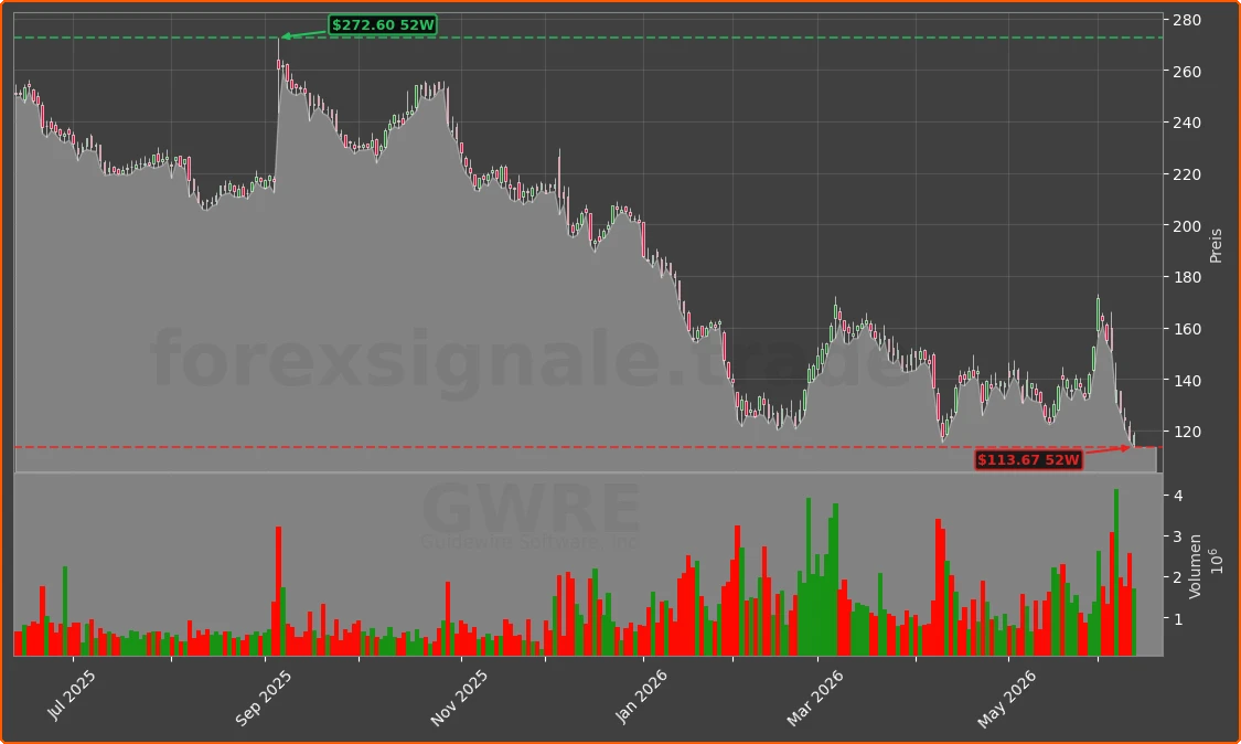 GWRE Chart