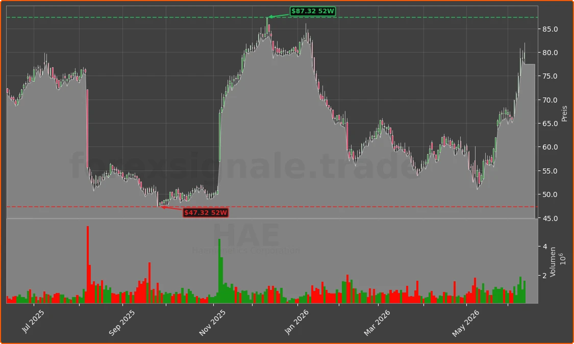 HAE Chart