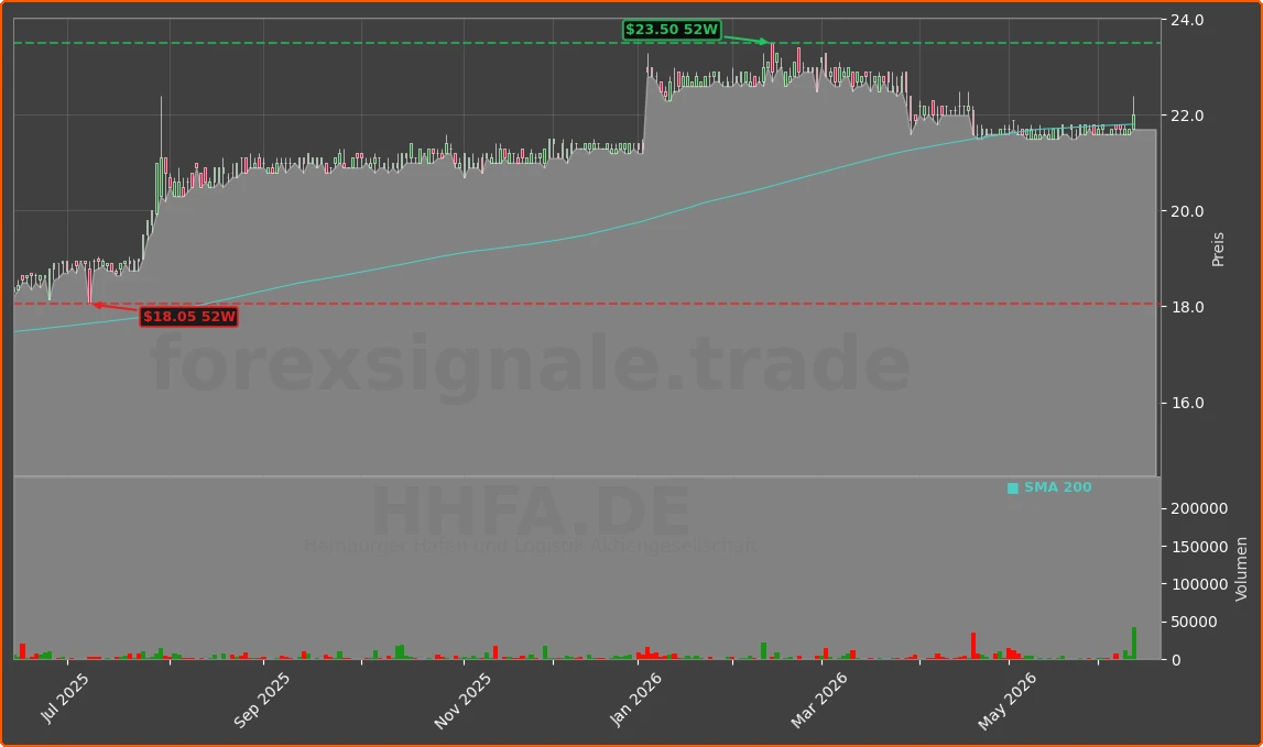 HHFA.DE Chart