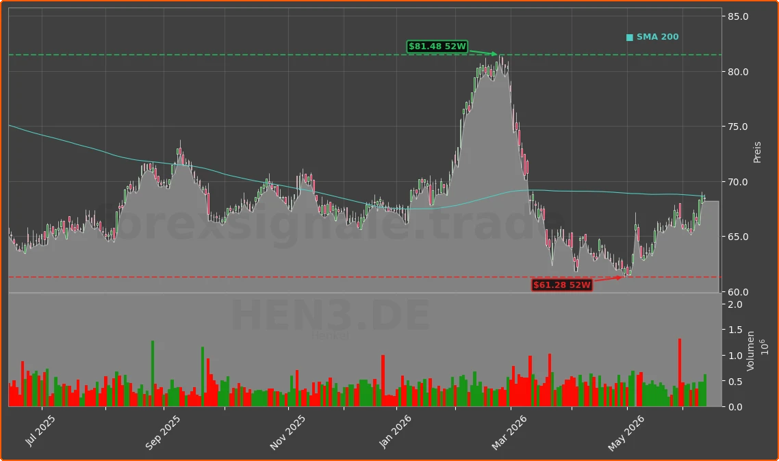 HEN3.DE Chart