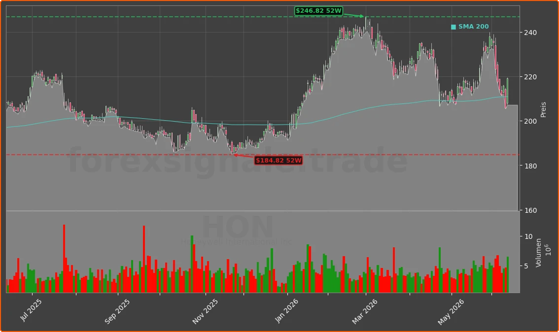 HON Chart