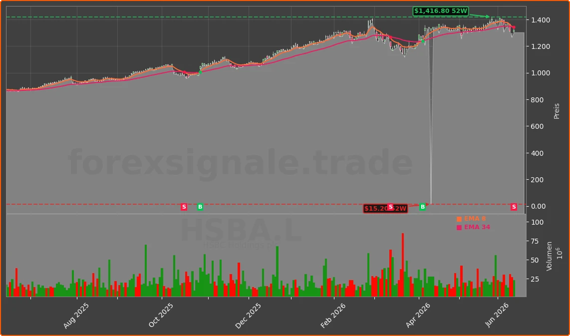 HSBA.L Chart