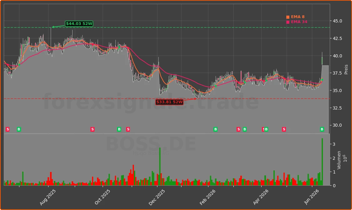 BOSS.DE Chart
