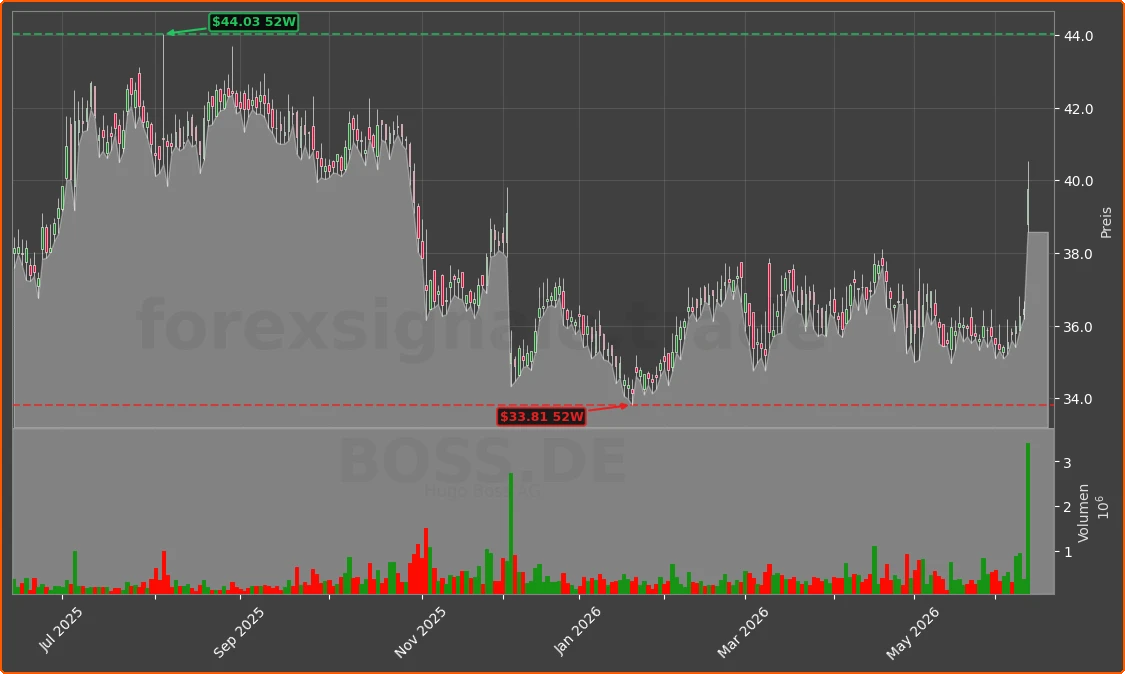 BOSS.DE Chart