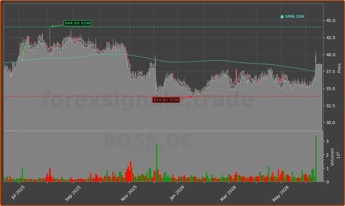 BOSS.DE Chart