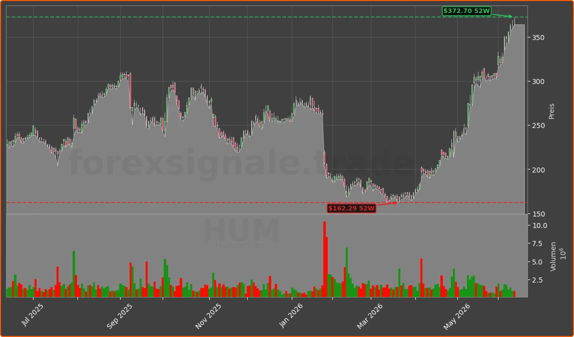 HUM Chart