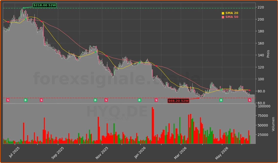 HYQ.DE Chart