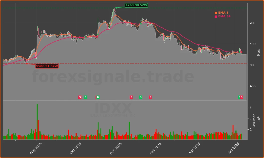 IDXX Chart