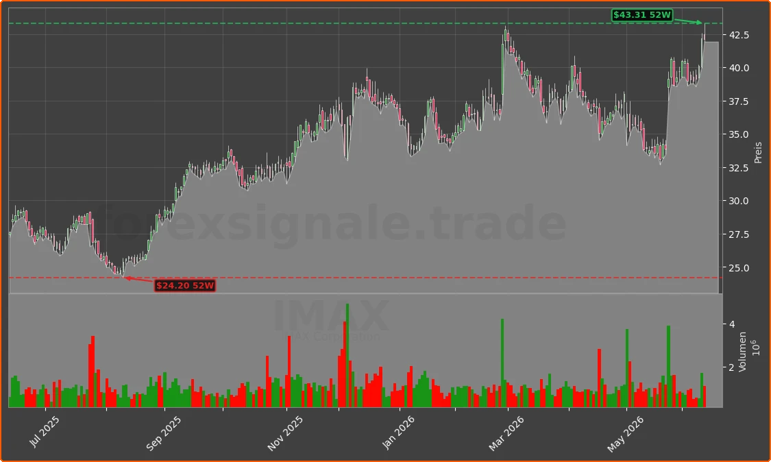 IMAX Chart
