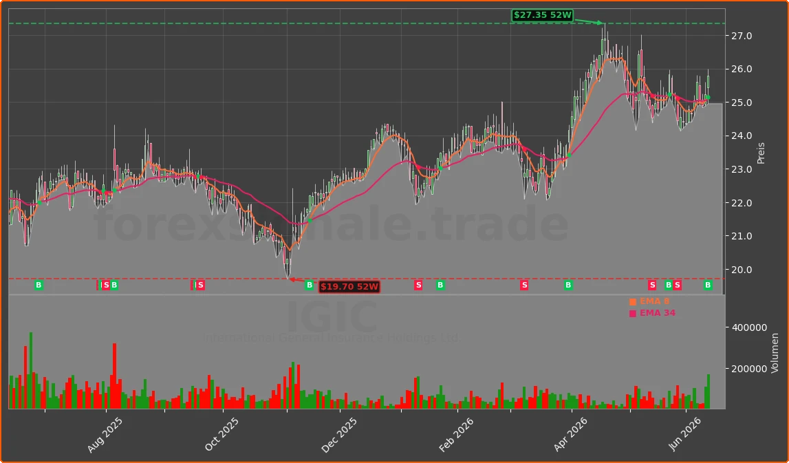 IGIC Chart
