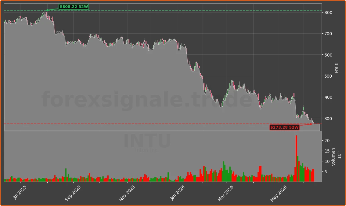 INTU Chart