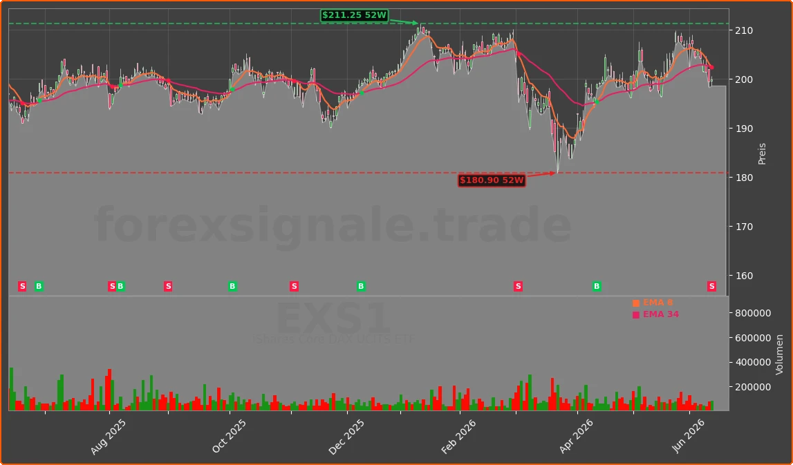 EXS1 Chart