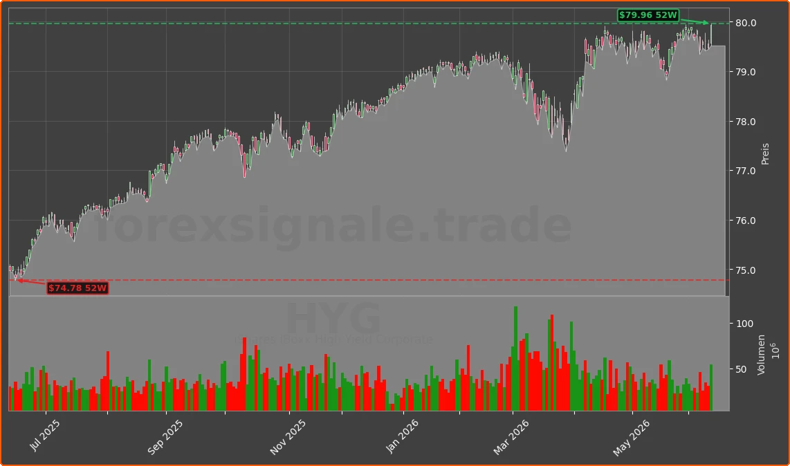 HYG Chart