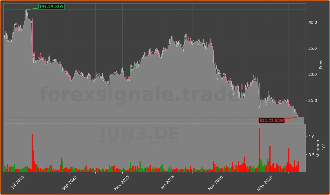 JUN3.DE Chart