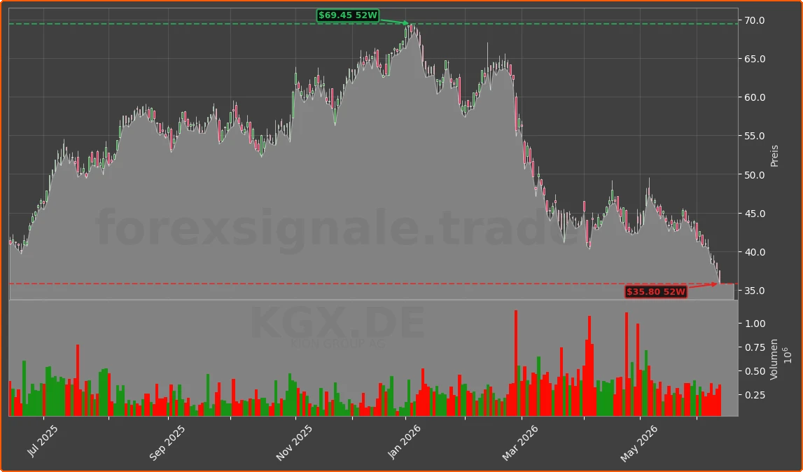 KGX.DE Chart