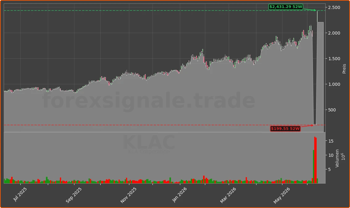 KLAC Chart