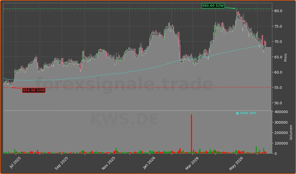 KWS.DE Chart
