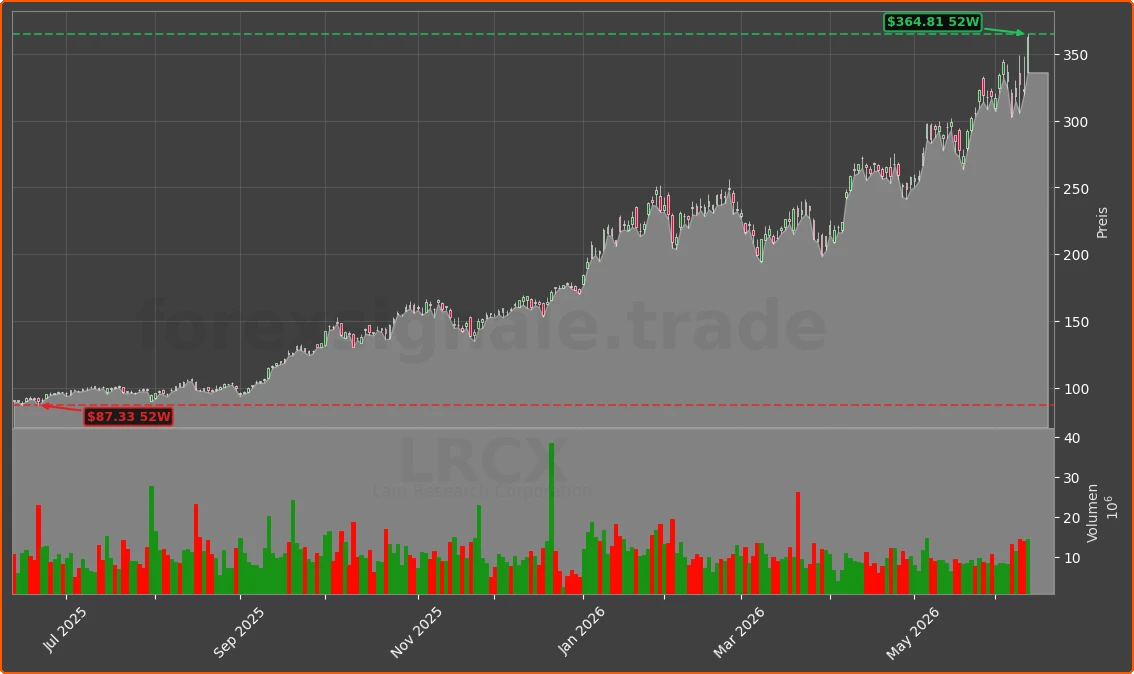 LRCX Chart