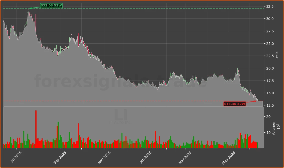 LI Chart