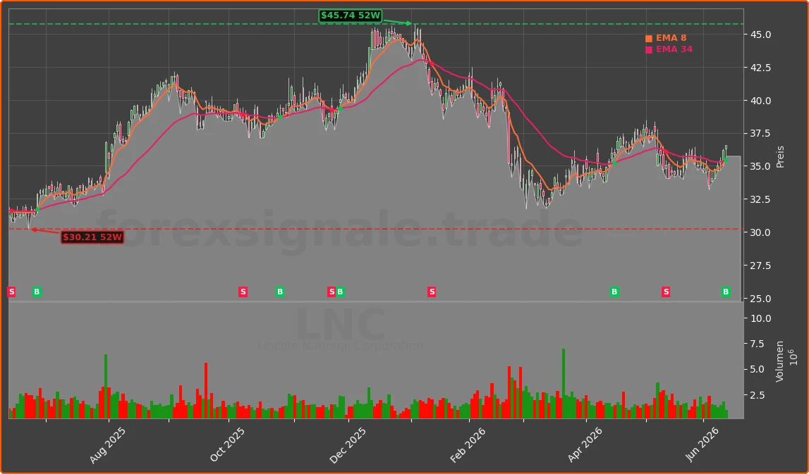 LNC Chart