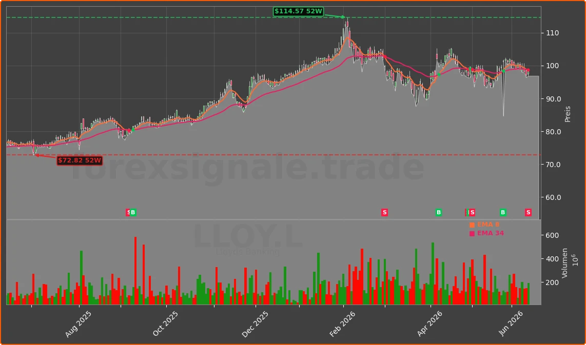 LLOY.L Chart
