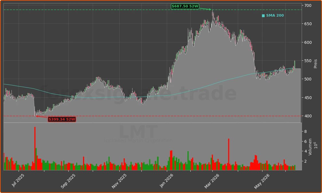 LMT Chart