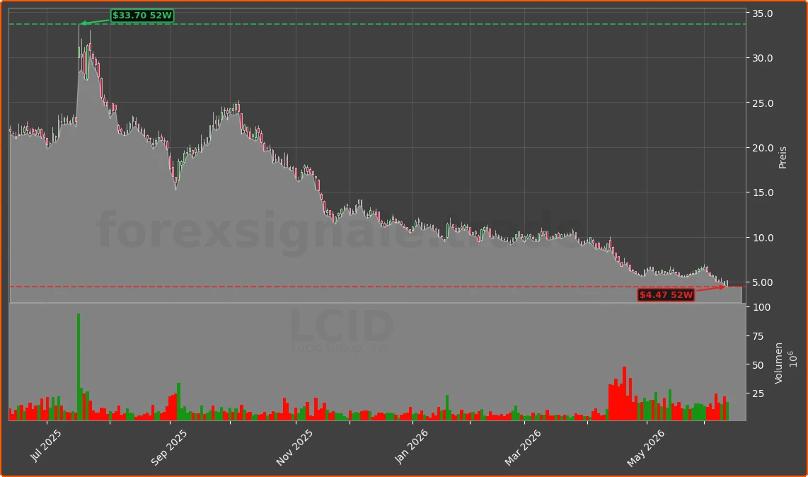 LCID Chart