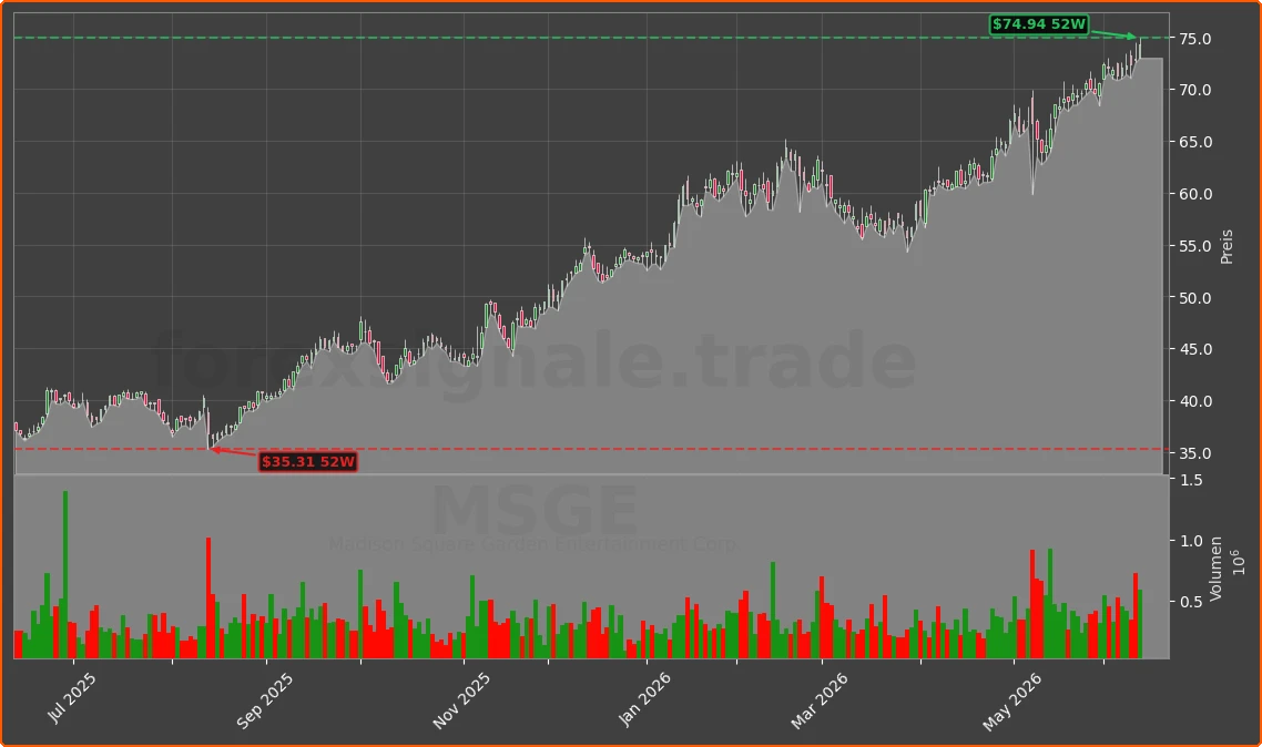 MSGE Chart